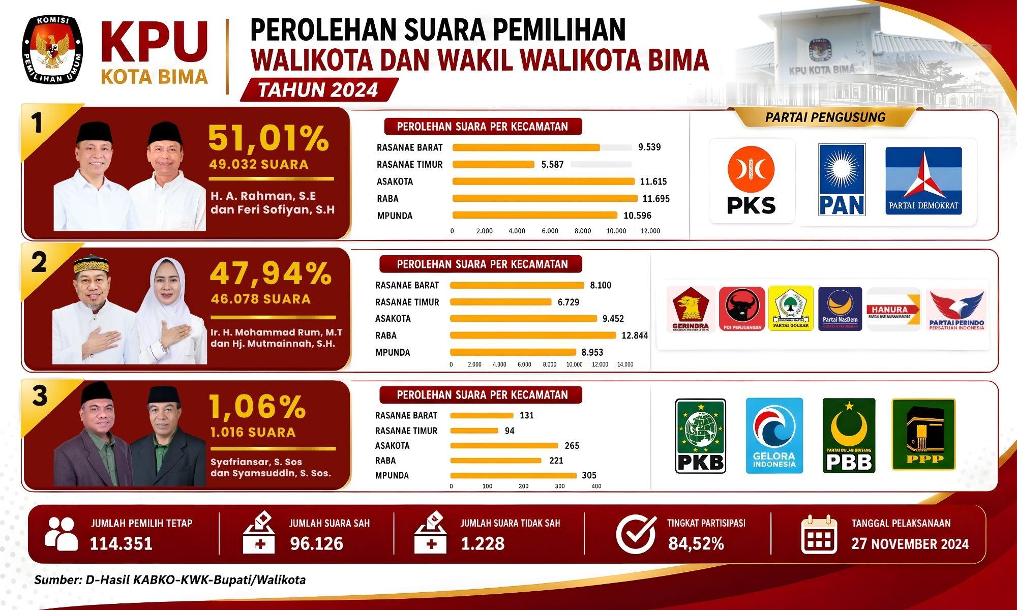 HASIL PEROLEHAN SUARA PILWALI KOTA BIMA TAHUN 2024
